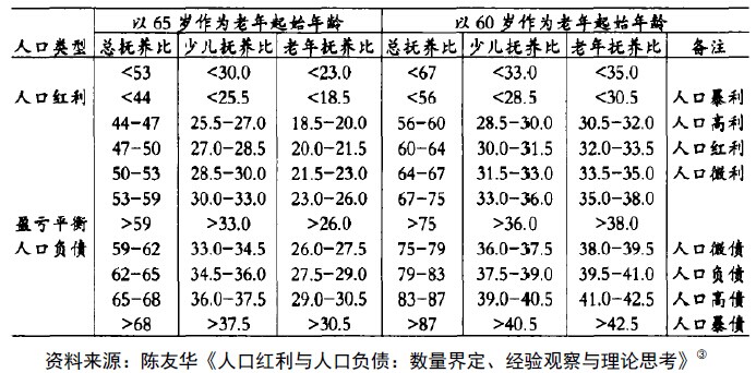 农村人口生命表_图11是1950 2050年世界上较发达地区和欠发达地区城市人口与农